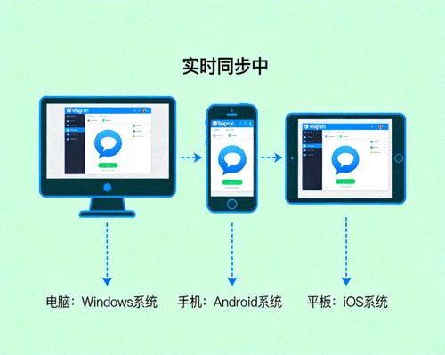 Telegram Desktop 在多台设备上同步运行的示意图 - 电脑、手机和平板